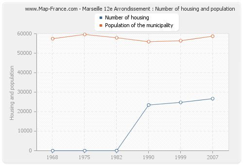 Marseille 12e Arrondissement : Number of housing and population